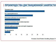 Правкина Я.Ю.  Социологически анализ на дистанционната работа като иновативна форма на заетост на съвременните младежи.  За дистанционните работници Необходими документи за сключване на трудов договор