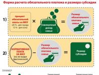 Belarusiyada uy-joy kommunal xizmatlari uchun subsidiyalar.  Belarus Respublikasida uy-joy kommunal xizmatlari uchun subsidiyalar.  Subsidiya qancha muddatga beriladi?